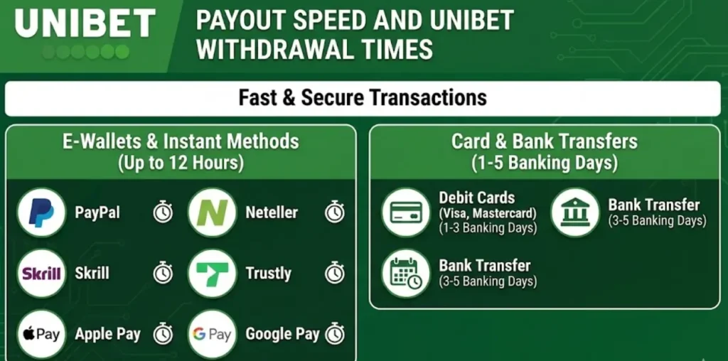 Infographic detailing Unibet's payout speeds and withdrawal times for various methods.
